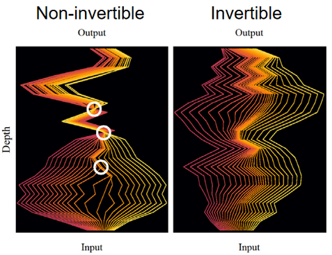 Fig. 2: Visual guide to an invertible neural network