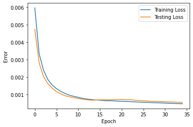 Fig. 3: Training and Testing error relative to time of the initial model
