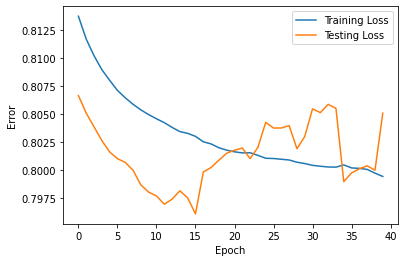 Fig 4. Training and Testing error relative to time of the mirrored model
