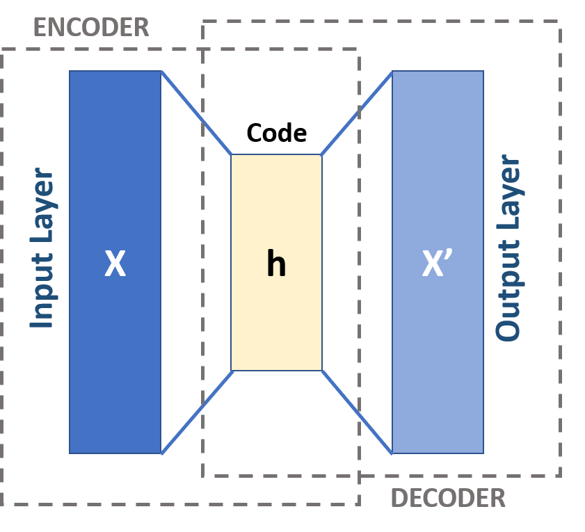 Fig. 6: The architecture of an autoencoder